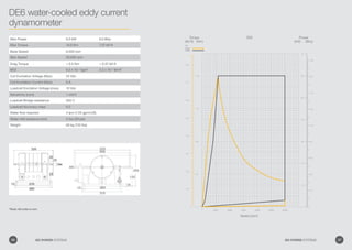 DE6 water-cooled eddy current
dynamometer
DE6
7.0
0 0
0
10,000
8.0
30,000
6.0
5.0
4.0
3.0
2.0
1.0
10.0
4.0
25,00020,00015,0005,000
7.5
5.0
2.5
3.0
2.0
1.0
1.0
2.0
3.0
4.0
5.0
6.0
7.0
8.0
9.0
7.0
6.0
5.0
(kW) (Bhp)
Power
(lbf-ft) (Nm)
Torque
Speed (rpm)
Key
Torque
Power
Torque
Power
Max Power 6.0 kW 8.0 Bhp
Max Torque 10.0 Nm 7.37 lbf-ft
Base Speed 6,000 rpm
Max Speed 30,000 rpm
Drag Torque  0.5 Nm  0.37 lbf-ft
MOI 9.5 x 10-4
kgm2
2.2 x 10-2
lbf-ft2
Coil Excitation Voltage (Max) 24 Vdc
Coil Excitation Current (Max) 5 A
Loadcell Excitation Voltage (max) 10 Vdc
Sensitivity (nom) 1 mV/V
Loadcell Bridge resistance 350 Ω
Loadcell Accuracy class 0.2
Water flow required 4 lpm (1.05 gpm/US)
Water inlet pressure (min) 2 bar (29 psi)
Weight 60 kg (132 lbs)
*Note: All units in mm
36 GO POWER SYSTEMS 37GO POWER SYSTEMS
 