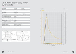 DE15 water-cooled eddy current
dynamometer
DE15
16.0
0 0
0
18,000
60.0
5.0
10.0
15.0
20.0
25.0
30.0
35.0
40.0
16,00014,00012,00010,0008,0006,0002,000 4,000 20,000
14.0
10.0
8.0
6.0
4.0
2.0
12.0
30.0
15.0
2.0
4.0
6.0
8.0
10.0
12.0
14.0
16.0
20.0
18.0
45.0
50.0
Speed (rpm)
Key
Torque
Power
Torque
Power
(kW) (Bhp)
Power
(lbf-ft) (Nm)
Torque
Max Power 15.0 kW 20.0 Bhp
Max Torque 50.0 Nm 36.88 lbf-ft
Base Speed 3,000 rpm
Max Speed 18,000 rpm
Drag Torque  2.5 Nm  1.84 lbf-ft
MOI 1 x 10-2
kgm2
23.7 x 10-2
lbf-ft2
Coil Excitation Voltage (Max) 24 Vdc
Coil Excitation Current (Max) 2.5 A
Loadcell Excitation Voltage (max) 10 Vdc
Sensitivity (nom) 1 mV/V
Loadcell Bridge resistance 350 Ω
Loadcell Accuracy class 0.2
Water flow required 8.5 lpm (2.25 gpm/US)
Water inlet pressure (min) 2-3 bar (29-43.5 psi)
Weight 100 kg (220 lbs)
40 GO POWER SYSTEMS 41GO POWER SYSTEMS
 