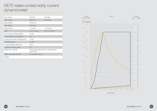 DE70 water-cooled eddy current
dynamometer
8,0005,000 6,000 7,0004,0003,000
0 0
0 2,000
300
60.0
30.0
20.0
10.0
40.0
50.0
70.0
80.0
1,000
280
240
200
160
120
80
40
7,500
40.0
200
180
160
140
120
100
80
60
40
20
30.0
20.0
10.0
50.0
DE70
60.0
70.0
80.0
90.0
100.0
Speed (rpm)
Key
Torque
Power
Torque
Power
(kW) (Bhp)
Power
(lbf-ft) (Nm)
Torque
Max Power 70.0 kW 94.0 Bhp
Max Torque 280.0 Nm 206.0 lbf-ft
Base Speed 2,400 rpm
Max Speed 7,500 rpm
Drag Torque  14.0 Nm  10.3 lbf-ft
MOI 10 x 10-2
kgm2
2.37 x 10-2
lbf-ft2
Coil Excitation Voltage (Max) 24 Vdc
Coil Excitation Current (Max) 5 A
Loadcell Excitation Voltage (max) 10 Vdc
Sensitivity (nom) 1 mV/V
Loadcell Bridge resistance 350 Ω
Loadcell Accuracy class 0.2
Water flow required 100 lpm (26.4 gpm/US) for a temperature
rise of 20°C
Water inlet pressure (min) 2-3 bar (29-43.5 psi)
Weight
46 GO POWER SYSTEMS 47GO POWER SYSTEMS
 