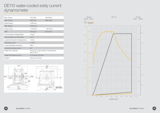 DE110 water-cooled eddy current
dynamometer
125
0 0
0 4,5003,000 3,500 4,0002,5002,0001,5001,000500
100
75
50
DE110
50
110
100
350
550
150
125
100
75
50
25
150
200
250
300
400
25
220
330
440
500
110
(kW) (Bhp)
Power
(lbf-ft) (Nm)
Torque
Speed (rpm)
Key
Torque
Power
Torque
Power
Max Power 110.0 kW 148.0 Bhp
Max Torque 500.0 Nm 369.0 lbf-ft
Base Speed 2,200 rpm
Max Speed 5,000 rpm
Drag Torque  25.0 Nm  18.4 lbf-ft
MOI 0.85 kgm2
20.0 lbf-ft2
Coil Excitation Voltage (Max) 10 Vdc
Coil Excitation Current (Max) 2.5 A
Loadcell Excitation Voltage (max) 10 Vdc
Sensitivity (nom) 1 mV/V
Loadcell Bridge resistance 350 Ω
Loadcell Accuracy class 0.2
Water flow required 80 lpm (21.1 gpm/US) for a temperature
rise of 20°C
Water inlet pressure (min) 2-3 bar (29-43.5 psi)
Weight 550 kg (1,212 lbs)
48 GO POWER SYSTEMS 49GO POWER SYSTEMS
 