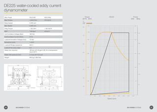 DE225 water-cooled eddy current
dynamometer
250
0 0
0 4,5003,000 3,500 4,0002,5002,0001,5001,000500
200
150
100
DE225
100
220
440
660
200
700
880
1100
300
250
200
150
100
50
300
400
500
600
800
50
1000
225
(kW) (Bhp)
Power
(lbf-ft) (Nm)
Torque
Speed (rpm)
Key
Torque
Power
Torque
Power
Max Power 225.0 kW 302.0 Bhp
Max Torque 1,000.0 Nm 737.6 lbf-ft
Base Speed 2,200 rpm
Max Speed 4,000 rpm
Drag Torque  50.0 Nm  36.9 lbf-ft
MOI 1.68 kgm2
40 lbf-ft2
Coil Excitation Voltage (Max) 180 Vdc
Coil Excitation Current (Max) 2.5 A
Loadcell Excitation Voltage (max) 10 Vdc
Sensitivity (nom) 1 mV/V
Loadcell Bridge resistance 350 Ω
Loadcell Accuracy class 0.2
Water flow required 160 lpm (42.26 gpm/US). for a temperature
rise of 20°C
Water inlet pressure (min) 2-3 bar (29-43.5 psi)
Weight 900 kg (1,984 lbs)
50 GO POWER SYSTEMS 51GO POWER SYSTEMS
 