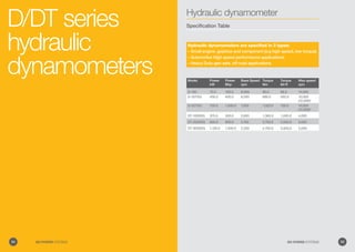 D/DT series
hydraulic
dynamometers
Hydraulic dynamometer
Specification Table
Hydraulic dynamometers are specified in 3 types:
– Small engine, gearbox and component (e.g high speed, low torque).
– Automotive High speed performance applications.
– Heavy Duty-gen sets, off road applications.
Model Power
kW
Power
Bhp
Base Speed
rpm
Torque
Nm
Torque
lbf-ft
Max speed
rpm
D-100 75.0 100.0 8,000 90.0 66.0 14,000
D-357SG 450.0 600.0 6,000 680.0 500.0 10,000
(12,000)*
D-557SG 750.0 1,000.0 7,000 1,020.0 750.0 10,000
(12,000)*
DT-1000SG 375.0 500.0 2,600 1,360.0 1,000.0 4,000
DT-2000SG 600.0 800.0 2,100 2,700.0 2,000.0 5,000
DT-3000SG 1,120.0 1,500.0 2,200 4,750.0 3,500.0 5,000
54 GO POWER SYSTEMS 55GO POWER SYSTEMS
 