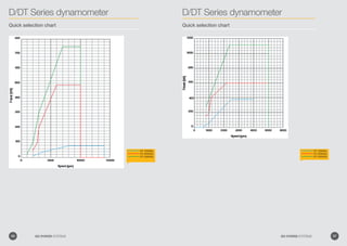 D/DT Series dynamometer
Quick selection chart
DT-1000SG
DT-2000SG
DT-3000SG
D/DT Series dynamometer
Quick selection chart
DT-1000SG
DT-2000SG
DT-3000SG
56 GO POWER SYSTEMS 57GO POWER SYSTEMS
 