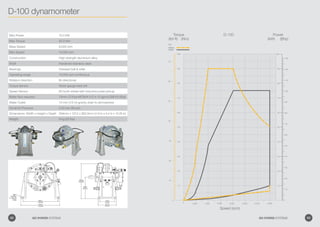 D-100 dynamometer
D-100
Speed (rpm)
10,000
100
0 0
14,000
0
100
90
10
10
80
70
60
50
40
30
20
10
10
20
30
40
50
60
70
80
90
100
20
30
40
50
60
70
80
90
110
20
30
40
50
60
70
(lbf-ft) (Nm)
Torque
(kW) (Bhp)
Power
8,0006,0004,0002,000 12,000
120
130
Key
Torque
Power
Torque
Power
Max Power 75.0 kW
Max Torque 90.0 Nm
Base Speed 8,000 rpm
Max Speed 14,000 rpm
Construction High strength aluminium alloy
Shaft Hardened stainless steel
Bearings Greased ball  roller
Operating range 14,000 rpm continuous
Rotation direction Bi-directional
Torque Sensor Strain gauge load cell
Speed Sensor 60 tooth wheel with inductive pulse pickup
Water flow required 13mm-37.8 lpm@75kW (1/2 in 10 gpm/US@100 Bhp)
Water Outlet 13 mm (1/2 in) gravity drain to atmosphere
Dynamic Pressure 2.50 bar (36 psi).
Dimensions: Width x Height x Depth 294mm x 137.2 x 260.3mm (11.6 in x 5.4 in x 10.25 in)
Weight 9 kg (20 lbs)
62 GO POWER SYSTEMS 63GO POWER SYSTEMS
 