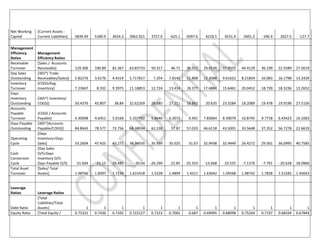 Net Working
Capital
[Current Assets -
Current Liabilities] 5839.49 5189.9 3024.3 3962.921 3727.9 -625.1 6097.6 4218.5 4531...