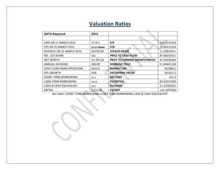Valuation Ratios
DATA Required 2015
CMP ON 31 MARCH 2016 3719.1 P/E 151.3214324
EPS ON 31 MARCH 2016 24.57748344 P/B 23.69...
