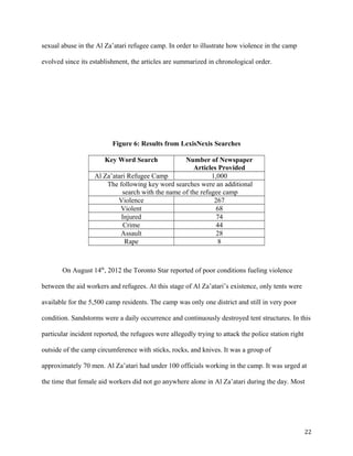 sexual abuse in the Al Za’atari refugee camp. In order to illustrate how violence in the camp
evolved since its establishment, the articles are summarized in chronological order.
Figure 6: Results from LexisNexis Searches
Key Word Search Number of Newspaper
Articles Provided
Al Za’atari Refugee Camp 1,000
The following key word searches were an additional
search with the name of the refugee camp
Violence 267
Violent 68
Injured 74
Crime 44
Assault 28
Rape 8
On August 14th
, 2012 the Toronto Star reported of poor conditions fueling violence
between the aid workers and refugees. At this stage of Al Za’atari’s existence, only tents were
available for the 5,500 camp residents. The camp was only one district and still in very poor
condition. Sandstorms were a daily occurrence and continuously destroyed tent structures. In this
particular incident reported, the refugees were allegedly trying to attack the police station right
outside of the camp circumference with sticks, rocks, and knives. It was a group of
approximately 70 men. Al Za’atari had under 100 officials working in the camp. It was urged at
the time that female aid workers did not go anywhere alone in Al Za’atari during the day. Most
22
 
