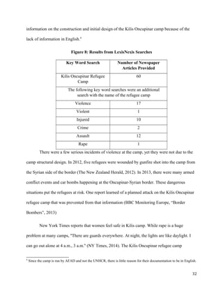 information on the construction and initial design of the Kilis Oncupinar camp because of the
lack of information in English.4
Figure 8: Results from LexisNexis Searches
Key Word Search Number of Newspaper
Articles Provided
Kilis Oncupinar Refugee
Camp
60
The following key word searches were an additional
search with the name of the refugee camp
Violence 17
Violent 1
Injured 10
Crime 2
Assault 12
Rape 1
There were a few serious incidents of violence at the camp, yet they were not due to the
camp structural design. In 2012, five refugees were wounded by gunfire shot into the camp from
the Syrian side of the border (The New Zealand Herald, 2012). In 2013, there were many armed
conflict events and car bombs happening at the Oncupinar-Syrian border. These dangerous
situations put the refugees at risk. One report learned of a planned attack on the Kilis Oncupinar
refugee camp that was prevented from that information (BBC Monitoring Europe, “Border
Bombers”, 2013)
New York Times reports that women feel safe in Kilis camp. While rape is a huge
problem at many camps, ''There are guards everywhere. At night, the lights are like daylight. I
can go out alone at 4 a.m., 3 a.m.'' (NY Times, 2014). The Kilis Oncupinar refugee camp
4
Since the camp is run by AFAD and not the UNHCR, there is little reason for their documentation to be in English.
32
 