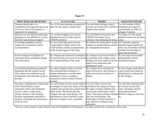 Figure 9
PRINCIPLES OF RESPONSE* AL ZAATARI DOMIZ KILIS ONCUPINAR
Planning should take in to
consideration the long-term provision
of services even if the situation is
expected to be temporary
Yes, Al Za’atari planning accounted for
space for the camp to expand upon
Yes, the Domiz Refugee camp’s
location was chosen for its ability to
expand when needed
Yes, the location of Kilis
Oncupinar can expand to
accommodate an influx of
refugees if needed.
Decisions on site selection and camp
planning are very difficult to reverse,
therefore seek technical support
Yes, technical support was used in
planning the layout of the camp by
UNHCR architects
Yes, the Duhok Governance and
UNHCR had support from
architects when planning the camp
Yes, there is a very strong
technical system for the entire
camp
Avoid high population density
congestion in settlements and in
accommodation
No, Al Za’atari has grown into the
second largest refugee camp in the
world and has extreme overpopulation
in the western region of the camp
No, Domiz has continued to accept
refugees as needed and has created
an overpopulated situation
Yes, the Kilis camp has
remained approximately the
same size as intended, and has
avoided overcrowding of
space and necessities
Involve refugees in all phases of
settlement layout and shelter design
and construction
No, refugees are involved in community
life and activities, but were not involved
in the initial building of the camp
No, refugees were not involved in
the planning of the refugee camp.
Refugees are now employed by the
camp to do construction and
maintenance work
No, the camp was executed
professionally without
consulting refugees
Use a bottom-up planning approach,
beginning with the smallest social
units, preserving traditional social
arrangements and structures as far as
possible
No, many refugees living in Za’atari
have relocated their housing in U-
shaped settlements to recreate their
community in Syria, creating a
courtyard in front of friend or family
housing
No, refugees have resituated or
made extensions to their homes in
order to be closer to relatives or
friends
No, the refugee camp follows
a grid system that cannot be
manipulated or restructured
by the refugees
Develop a comprehensive master plan
with a layout based on open
community forms and community
services, such as water points,
latrines, showers, cloth washing
facilities and garbage collection to
promote ownership and maintenance
of the services
Yes, all of these services are provided to
the refugees living in the camp, yet their
condition and security has created many
safety issues. The master plan has
changed since the initial design. The
maintenance of these facilities is poor
and leaves refugees more vulnerable
Yes, all of these services are
provided to the refugees living in
the camp, yet their condition and
security has created many safety
issues. The master plan has changed
since the initial design. The
maintenance of these facilities is
poor and leaves refugees more
vulnerable
Yes, the Kilis camp provides
all of these services plus
some, including, schools,
sports and recreation
facilities, religious sanctions,
etc.
*The text in this column is taken directly from the Handbook for Emergencies. The other columns are conclusions of this study
36
 