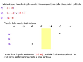 Mi riscrivo per bene le singole soluzioni in corrispondenza delle disequazioni del testo:
A)      ]-∞, +5]

B)      ] -∞ , -3[ U ]+2, +∞[

C)      [-2, +4[

     Tabella delle soluzioni del sistema:
              -∞          -3        -2        +2          +4        +5          +∞


          A)                                                         o

          B)

          C)                         o




     La soluzione è quella evidenziata : ]+2, +4[ , poiché è l’unica colonna in cui i tre
     livelli hanno contemporaneamente la linea continua.
 