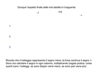 Dunque l’aspetto finale della mia tabella è il seguente:

                             -1                  -1/5




   1.



   2.



   3.




Ricorda che il tratteggio rappresenta il segno meno, la linea continua il segno +;
Devo ora calcolare il segno in ogni colonna, moltiplicando (regola pratica: conta
quanti sono i tratteggi, se sono dispari viene meno, se sono pari viene più)
 