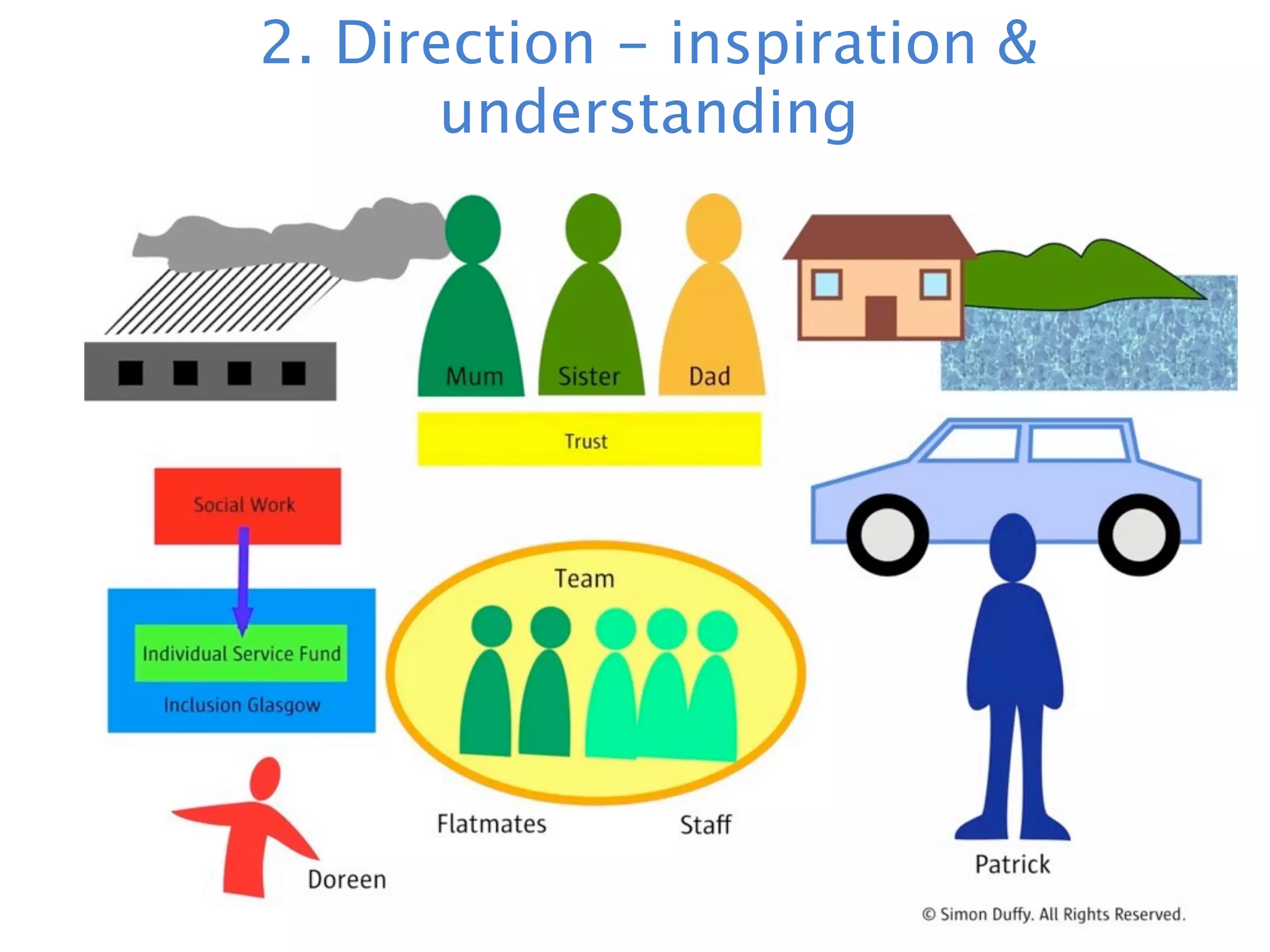 2. Direction - inspiration &
       understanding
 