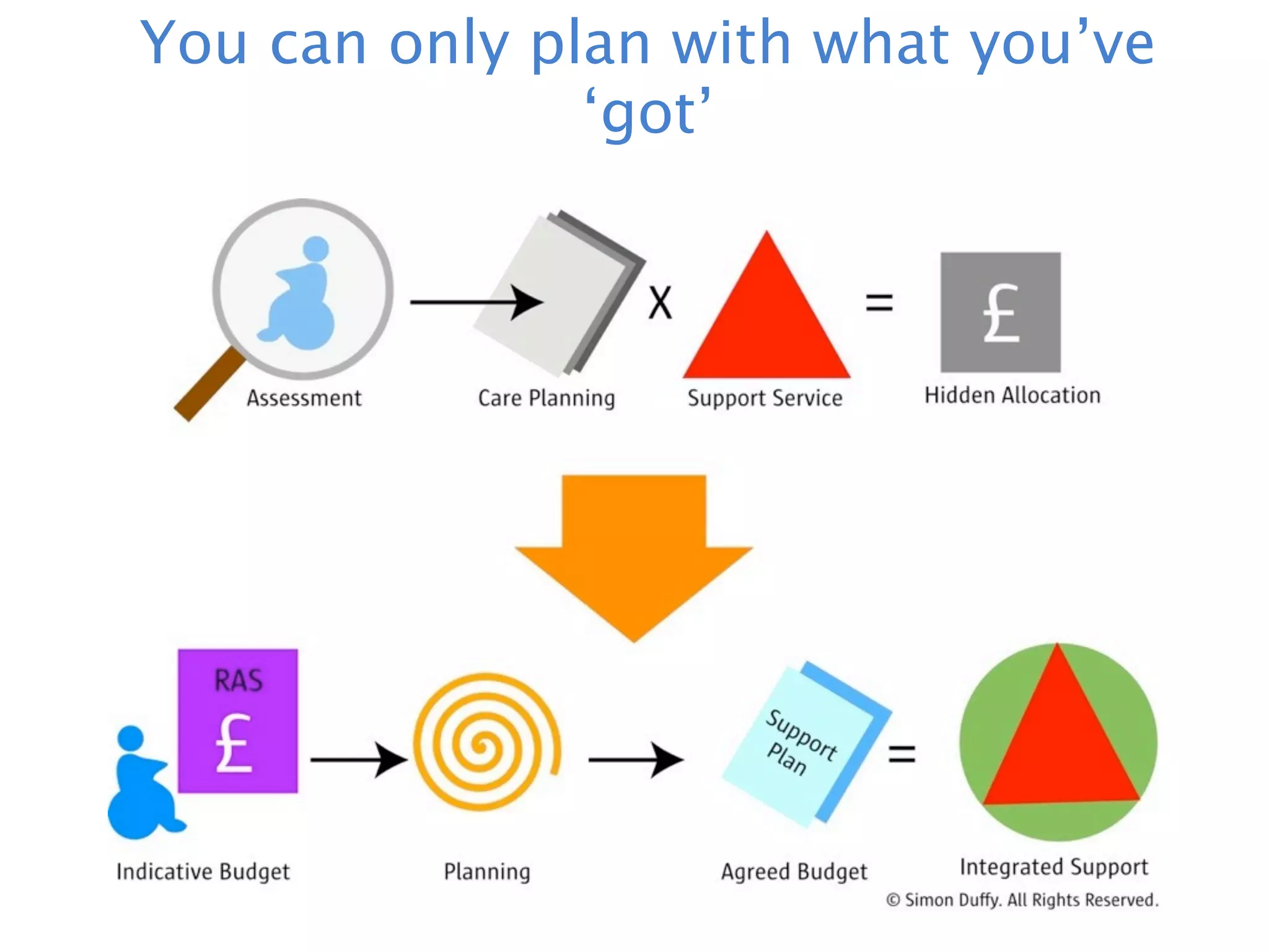 You can only plan with what you’ve
               ‘got’
 