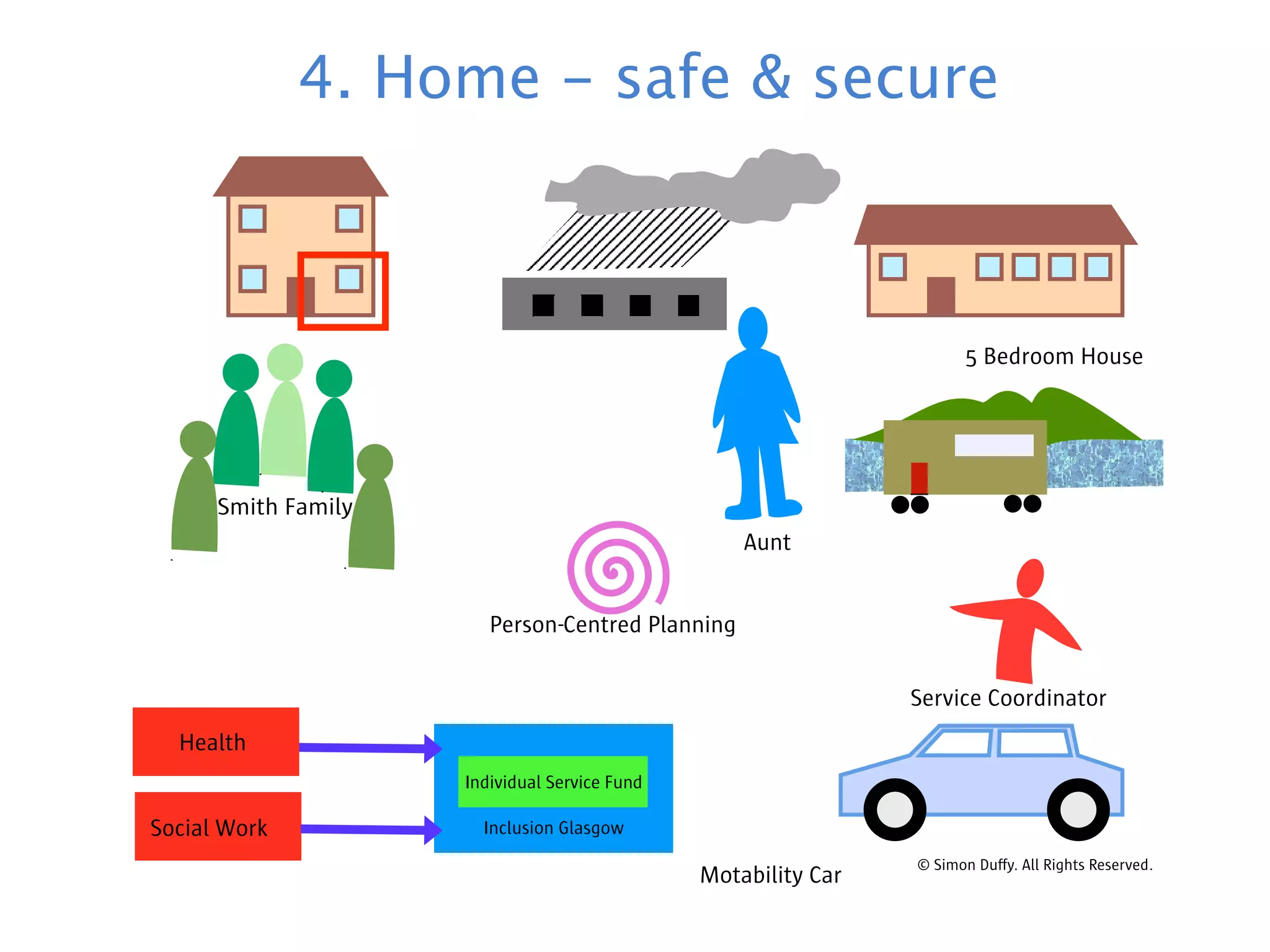 4. Home - safe & secure



                                                                      5 Bedroom House




      Smith Family
                                                   Aunt


                        Person-Centred Planning


                                                                Service Coordinator
  Health
                     Individual Service Fund

Social Work            Inclusion Glasgow
                                                                © Simon Du y. All Rights Reserved.
                                               Motability Car
 