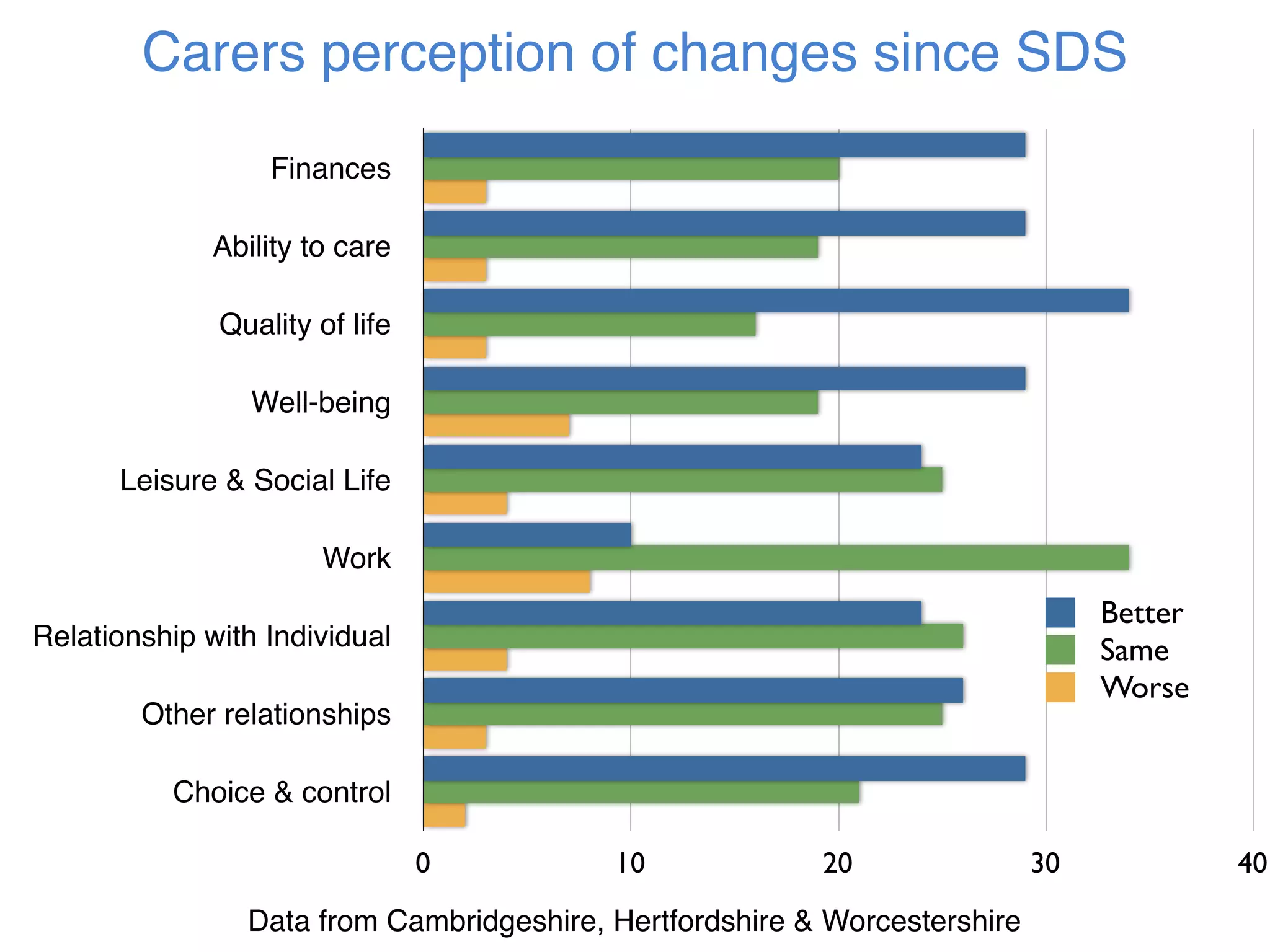 Carers perception of changes since SDS
                  Finances

              Ability to care

              Quality of life

                 Well-being

      Leisure & Social Life

                       Work
                                                                                Better
Relationship with Individual                                                    Same
                                                                                Worse
        Other relationships

          Choice & control

                                0         10             20                30            40
                Data from Cambridgeshire, Hertfordshire & Worcestershire
 