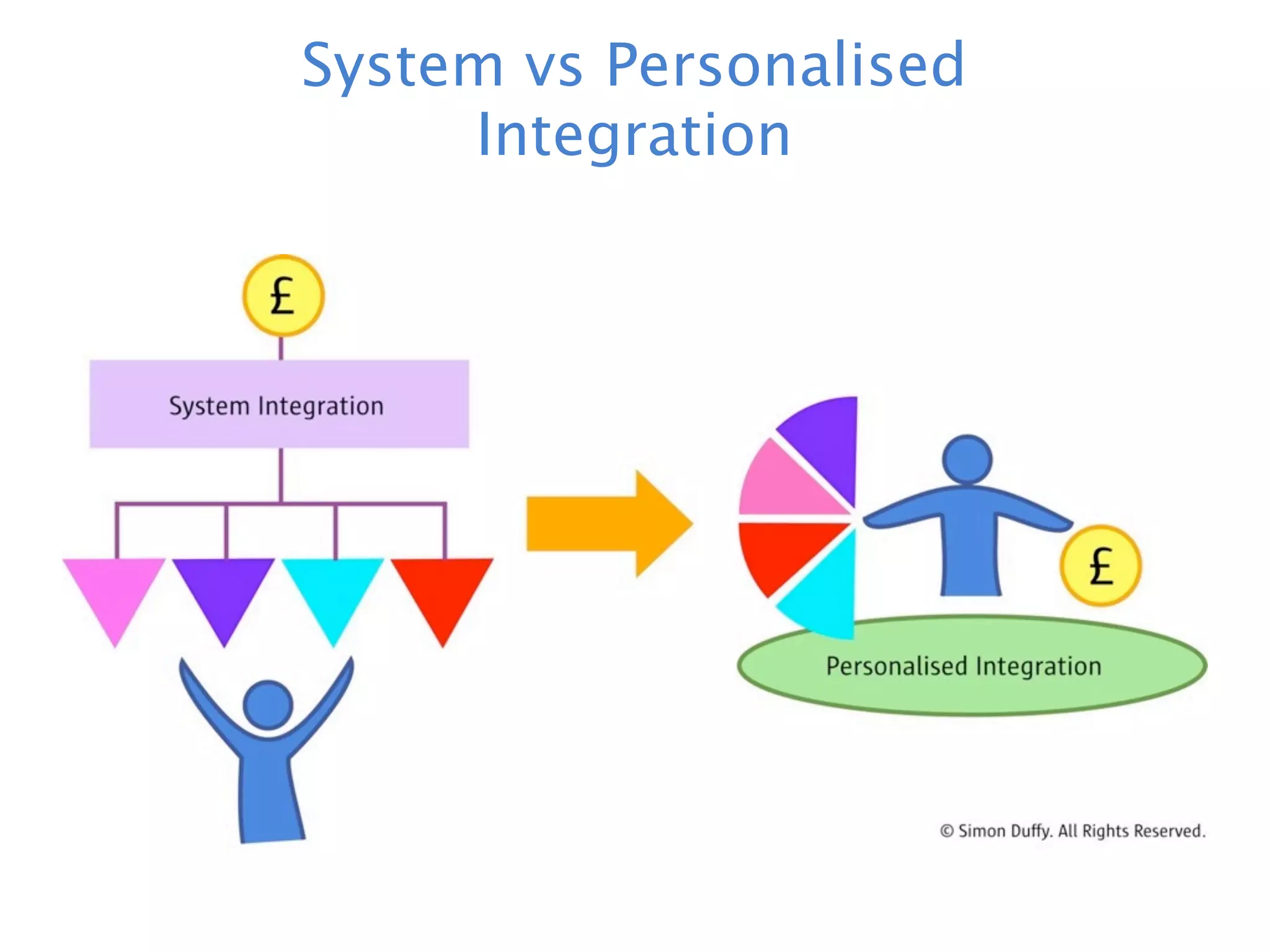 System vs Personalised
     Integration
 