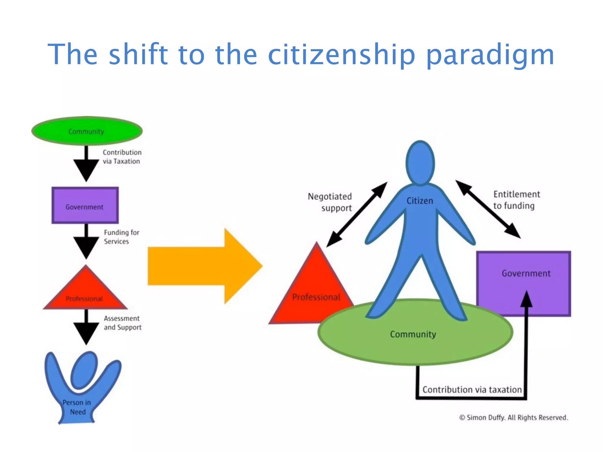 The shift to the citizenship paradigm
 