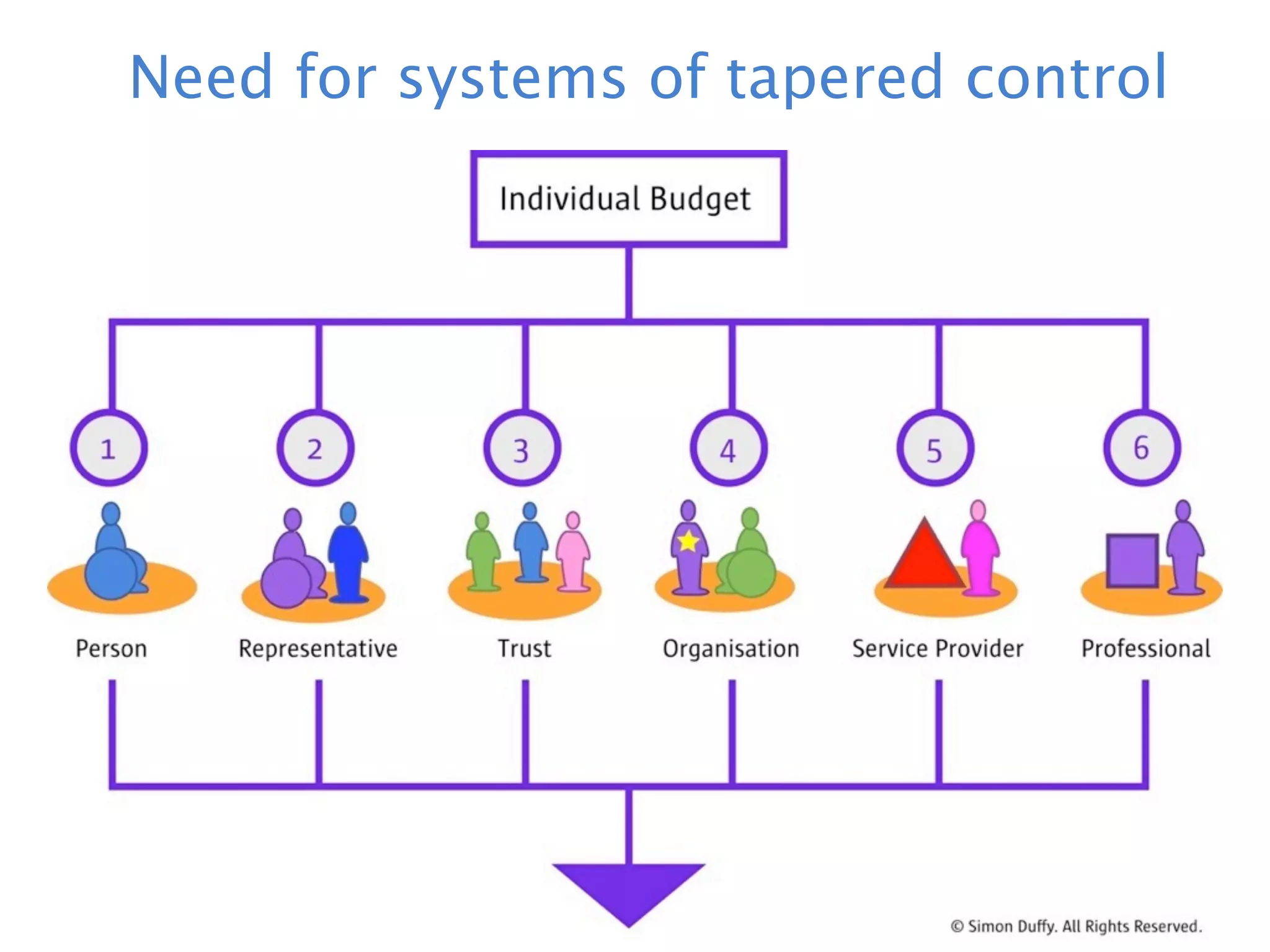 Need for systems of tapered control
 