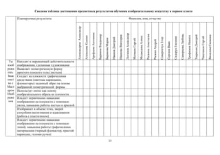 Сводная таблица достижения предметных результатов обучения изобразительному искусству в первом классе

Ты
изоб
ража
ешь.
Знак
омст
во с
Маст
ером
Изоб
раже
ния

Находит в окружающей действительности
изображения, сделанные художниками
Выявляет геометрическую форму
простого плоского тела (листьев)
Создает на плоскости графическими
средствами (цветные карандаши,
фломастеры) заданный образ на основе
выбранной геометрической формы
Использует пятно как основу
изобразительного образа на плоскости
Владеет первичными навыками
изображения на плоскости с помощью
пятна, навыками работы кистью и краской
Изображает в объеме птиц, зверей
способами вытягивания и вдавливания
(работа с пластилином)
Владеет первичными навыками
изображения на плоскости с помощью
линий, навыками работы графическими
материалами (черный фломастер, простой
карандаш, гелевая ручка)
13

Яковлева Снежана

Чаштанов Сергей

Тюряхин Дмитрий

Трофимов Никита

Скворцова Любовь

Сидорук Евгения

Сергеев Иван

Северенчук Егор

Раскин Андрей

Раскина Анастасия

Медведева Алина

Матвеев Сергей

Логинов Александр

Иванова Виктория

Иванов Дмитрий

Баранова Мария

Баринов Владимир

Арефьева Антонина

Алексеева Ксения

Фамилия, имя, отчество
Александров Александр

Планируемые результаты

 