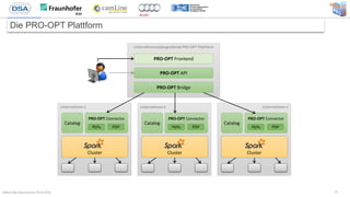 Bitkom Big Data Summit, 25.02.2016
Die PRO-OPT Plattform
10
Unternehmen nUnternehmen 1
Unternehmensübergreifende PRO-OPT Plattform
PRO-OPT Connector
Catalog
PRO-OPT Frontend
Cluster
PRO-OPT API
PEPs PDP
Unternehmen k
PRO-OPT Connector
Catalog
Cluster
PEPs
PRO-OPT Connector
PDP
Catalog
Cluster
PEPs PDP
PRO-OPT Bridge
 