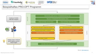 Bitkom Big Data Summit, 25.02.2016
Beispielhaftes PRO-OPT Programm
11
PRO-OPT
Supplier
OEMPRO-OPT
Read warranty_claims_oem.csv → ProOptDataSet<String> input
Map input → ProOptDataSet<WarrantyClaim> claims
Extract List<String> vins from claims Extract List<String> itemIds from claims
Filter ordersDF by vins → ordersDF
Collect ordersDF → Row[] orders
Join orders, items, claims → ProOptDataSet<WarrantyClaim,Order,Item> result
Filter itemsDF by itemIds → itemsDF
Collect itemsDF → Row[] items
Anonymize column dealer → ordersDF
Limit orders → orders
Read source with id 126 → DataFrame ordersDF Read source with id 89 → DataFrame itemsDFRead source from b → DataFrame itemsDFRead source from path → DataFrame ordersDF
Analyze result → ECU for
petrol engines used for
Diesel engine
Creates or invokes
PRO-OPT Program
CSV
Bulb icon: http://iconleak.com
 