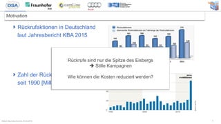 Bitkom Big Data Summit, 25.02.2016
Motivation
Rückrufaktionen in Deutschland
laut Jahresbericht KBA 2015
Zahl der Rückrufe in den USA
seit 1990 [Millionen Pkws]
3
Rückrufe sind nur die Spitze des Eisbergs
 Stille Kampagnen
Wie können die Kosten reduziert werden?
 
