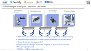Bitkom Big Data Summit, 25.02.2016
Problemanalyse entlang der Lieferkette: Zielkonflikt
5
Door+te
ster
GarantieforderungGarantieforderungGarantieforderung
Modul-Lieferant
OEM Quality/
Engineering OEM After-Sales
Mehr Informationsaustausch in dieser Richtung erhöht evtl. die Rückerstattung
Mehr Informationsaustausch in dieser Richtung verringert evtl. die Rückerstattung
Beide Richtungen offenbaren evtl. IP
Widerspruch zu kurzfristigen Zielen aber langfristig im gemeinsamen Interesse
 Neue Geschäftsmodelle
 Plattform mit Datennutzungskontrolle
Komponenten-
Lieferant
 