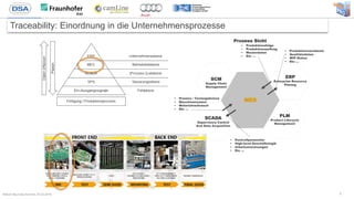 Bitkom Big Data Summit, 25.02.2016
Traceability: Einordnung in die Unternehmensprozesse
6
SCM
Supply Chain
Management
ERP
Enterprise Resource
Planing
PLM
Product Lifecycle
Management
SCADA
Supervisory Control
And Data Acquisition
MES
• Produktionsfolge
• Produktionsauftrag
• Masterdaten
• Etc …
• Produktionsausbeute
• Qualitätsdaten
• WIP Status
• Etc …
• Kontrollparameter
• High-level Geschäftslogik
• Arbeitsanweisungen
• Etc …
• Prozess / Testergebnisse
• Maschinenstatus
• Materialverbrauch
• Etc ...
Prozess Sicht
 