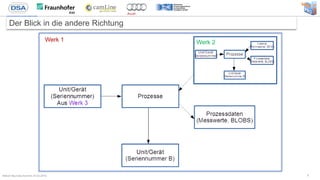 Bitkom Big Data Summit, 25.02.2016
Der Blick in die andere Richtung
8
Werk 2Werk 1
 