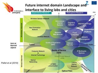 Future internet domain Landscape and interface to living labs and cities Pallot et al (2010) 