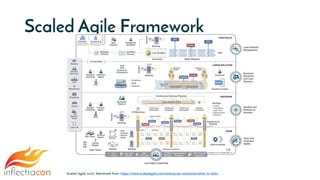 Scaled Agile Framework
Scaled Agile (n.d.). Retrieved from https://www.scaledagile.com/enterprise-solutions/what-is-safe/
 