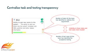 Centralize task and testing transparency
Number of tasks (4) the team
has identified to address this
requirement
Number of test cases (4) the
team has identified for
acceptance testing.
Visibility to fewer tasks and
test cases mean trouble!
 