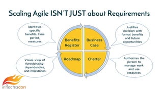 Scaling Agile ISN’T JUST about Requirements
Business
Case
CharterRoadmap
Benefits
Register
Justifies
decision with
formal benefits
and future
opportunities
Authorizes the
person to
manage work
and use
resources
Identifies
specific
benefits, time
period,
measures
Visual view of
functionality,
dependencies,
and milestones
 