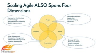 Scaling Agile ALSO Spans Four
Dimensions
People
Process
Organization
Technology
People Management
Leadership
Benefit Delivery
Retention
Engineering Architecture
Code Coverage
Requirements Traceability
Quality Improvement
Strategy & Value
Product Roadmap
Product Backlog
Customer Satisfaction
Risk Management
Integration Management
Stakeholder Management
Change Management
 