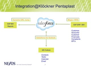7
Salesforce for Outlook
Integration@Klöckner Pentaplast
Dynamic URL Jump
SAP BW
Reports
MS Outlook
Contacts
Tasks
Calendar
Email
SAP ERP / BW
Customer
Accounts/
Customer
Financials
Complaints
KPI’s
Magic / RITA
 