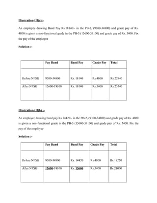 Illustration-III(a):-
An employee drawing Band Pay Rs.18140/- in the PB-2, (9300-34800) and grade pay of Rs.
4800 is given a non-functional grade in the PB-3 (15600-39100) and grade pay of Rs. 5400. Fix
the pay of the employee
Solution :-
Pay Band Band Pay Grade Pay Total
Before NFSG 9300-34800 Rs. 18140 Rs.4800 Rs.22940
After NFSG 15600-19100 Rs. 18140 Rs.5400 Rs.23540
Illustration-III(b) :-
An employee drawing band pay Rs.14420/- in the PB-2, (9300-34800) and grade pay of Rs. 4800
is given a non-functional grade in the PB-3 (15600-39100) and grade pay of Rs. 5400. Fix the
pay of the employee
Solution :-
Pay Band Band Pay Grade Pay Total
Before NFSG 9300-34800 Rs. 14420 Rs.4800 Rs.19220
After NFSG 15600-19100 Rs. 15600 Rs.5400 Rs.21000
 
