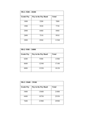 PB-1: 5200 – 20200
Grade Pay Pay in the Pay Band Total
1800 5200 7000
1900 5830 7730
2000 6460 8460
2400 7510 9910
2800 8560 11360
PB-2: 9300 – 34800
Grade Pay Pay in the Pay Band Total
4200 9300 13500
4600 12540 17140
4800 13350 18150
PB-3: 15600 – 39100
Grade Pay Pay in the Pay Band Total
5400 15600 21000
6600 18750 25350
7600 21900 29500
 