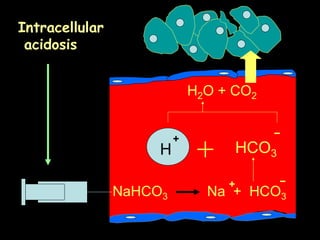 NaHCO3 Na + HCO3
H HCO3
H2O + CO2
Intracellular
acidosis
 
