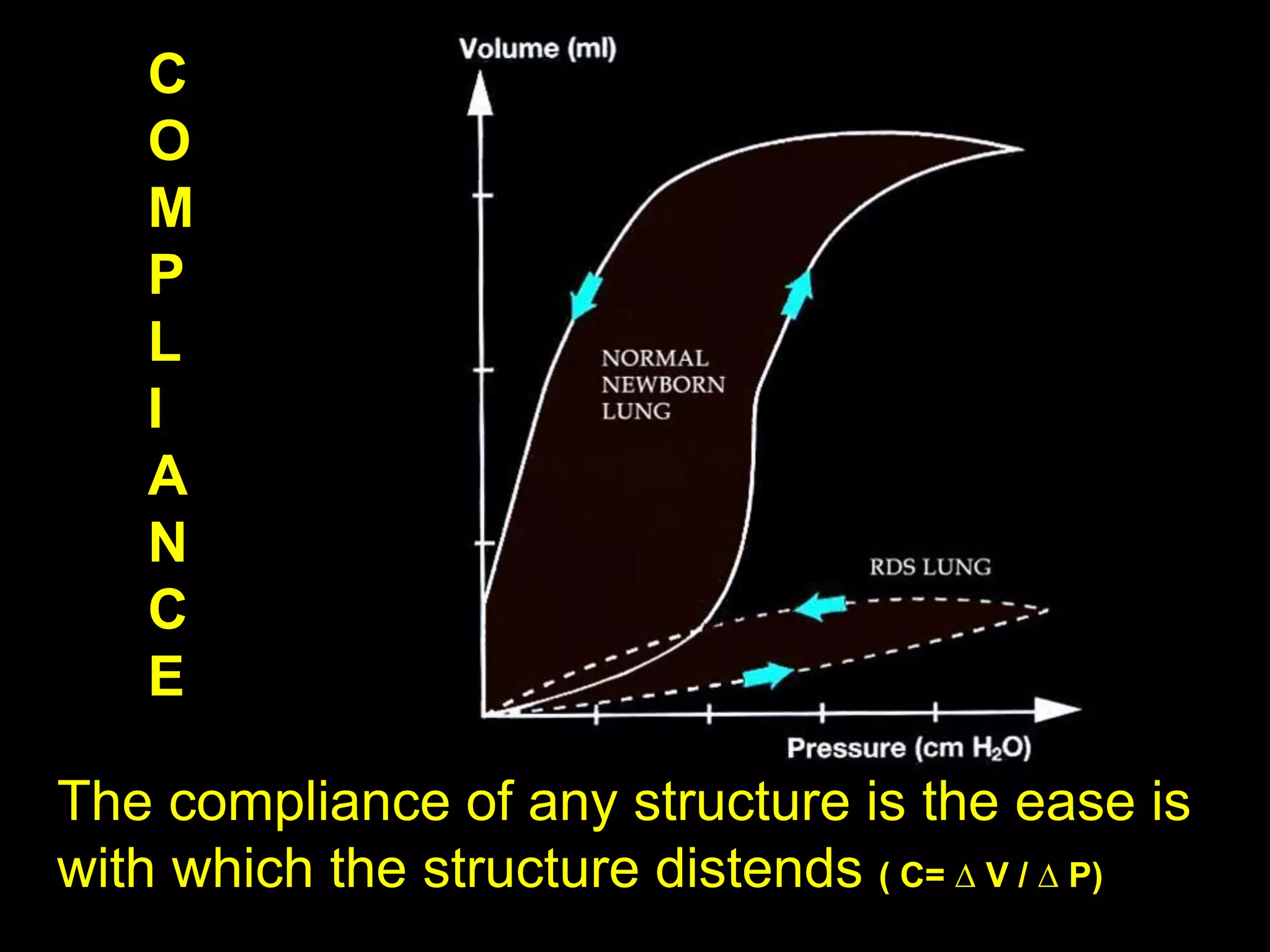 The compliance of any structure is the ease is
with which the structure distends ( C= ∆ V / ∆ P)
C
O
M
P
L
I
A
N
C
E
 