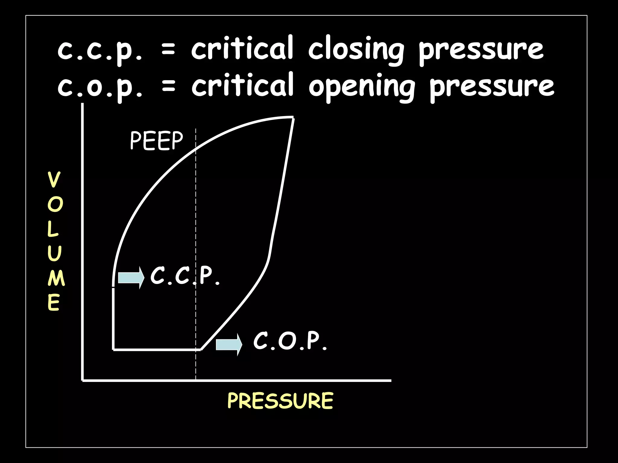 C.C.P.
C.O.P.
V
O
L
U
M
E
PRESSURE
c.c.p. = critical closing pressure
c.o.p. = critical opening pressure
PEEP
 