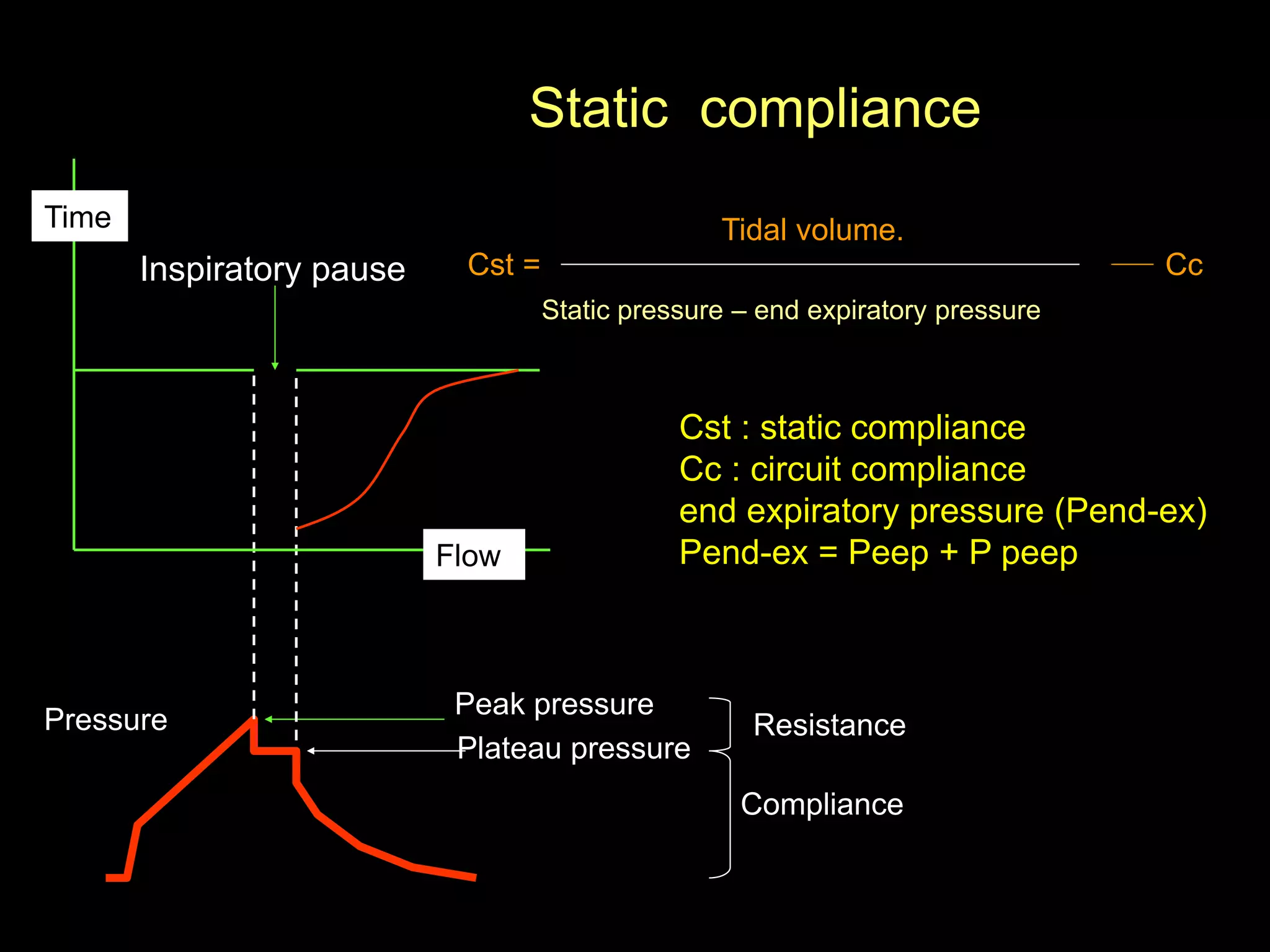 Peak pressure
Plateau pressure
Pressure
Inspiratory pause
Flow
Time
Cst =
Tidal volume.
Cc
Cst : static compliance
Cc : circuit compliance
end expiratory pressure (Pend-ex)
Pend-ex = Peep + P peep
Resistance
Compliance
Static compliance
Static pressure – end expiratory pressure
 
