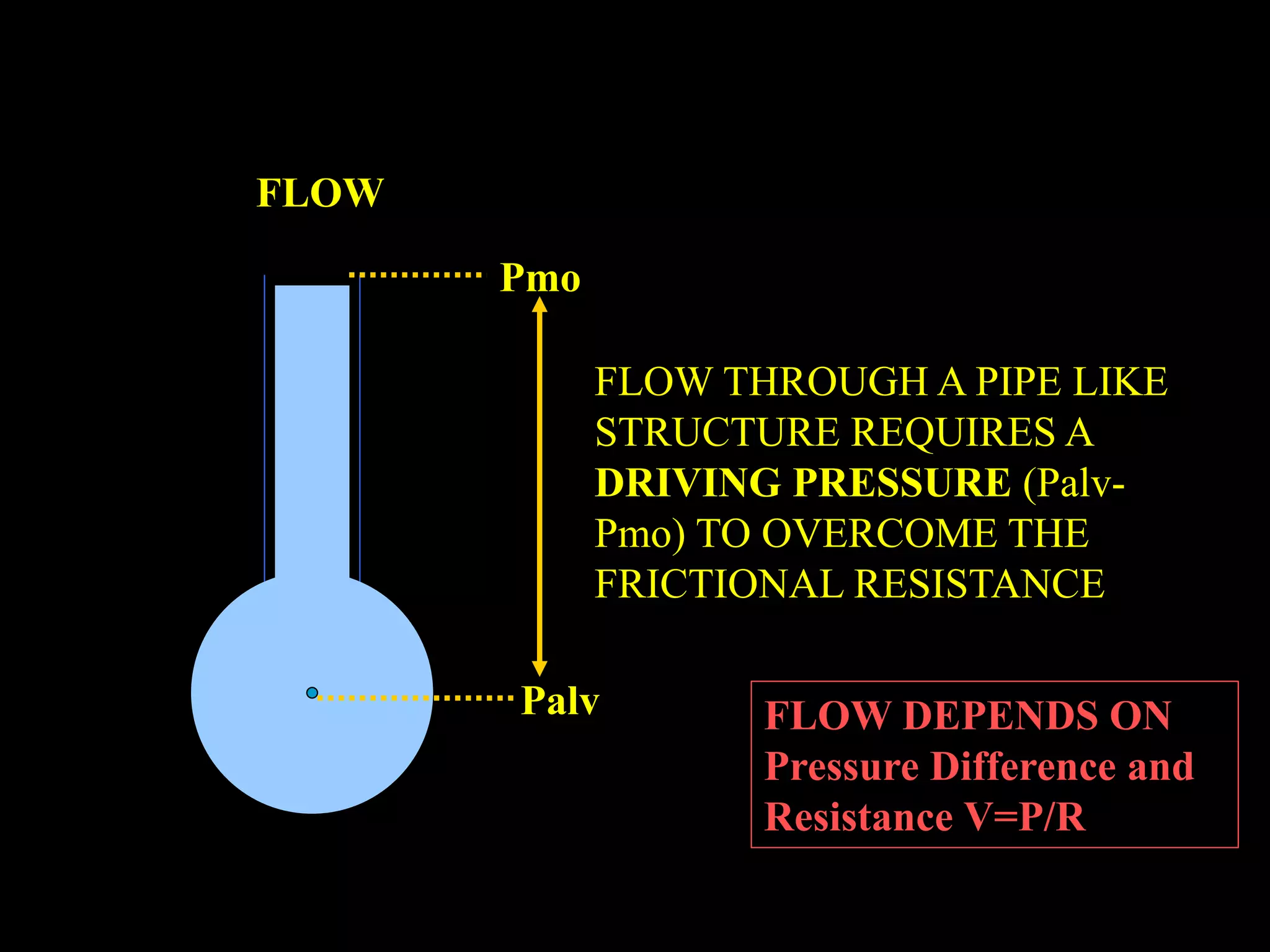 FLOW
Palv
Pmo
FLOW THROUGH A PIPE LIKE
STRUCTURE REQUIRES A
DRIVING PRESSURE (Palv-
Pmo) TO OVERCOME THE
FRICTIONAL RESISTANCE
FLOW DEPENDS ON
Pressure Difference and
Resistance V=P/R
 