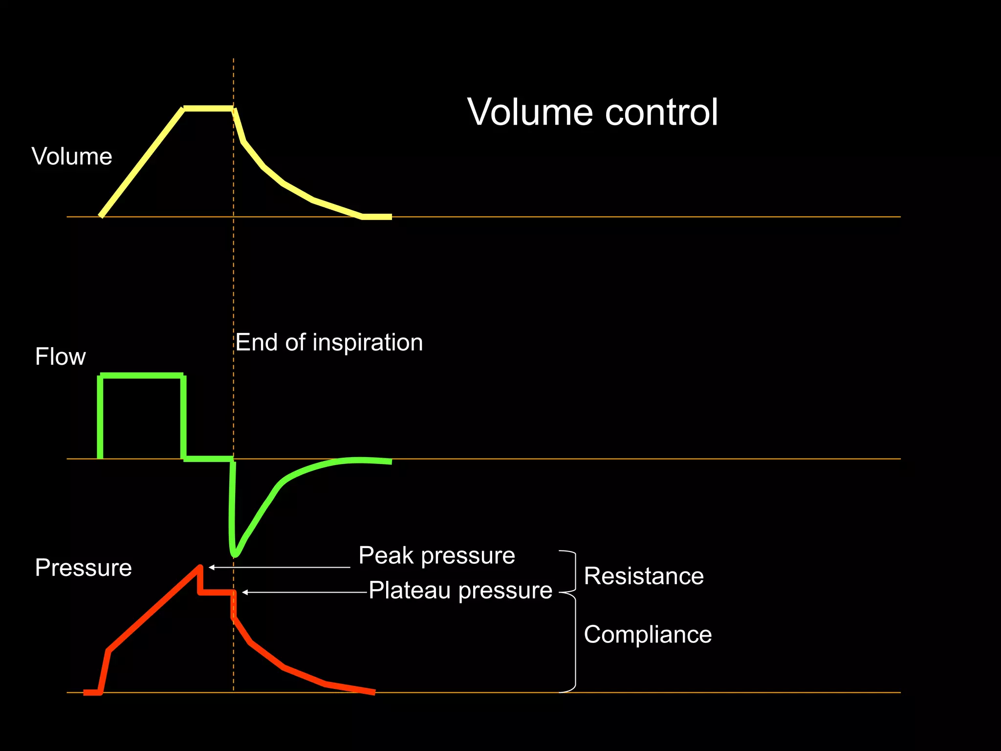 Peak pressure
Plateau pressure
Resistance
Compliance
End of inspiration
Volume
Flow
Pressure
Volume control
 