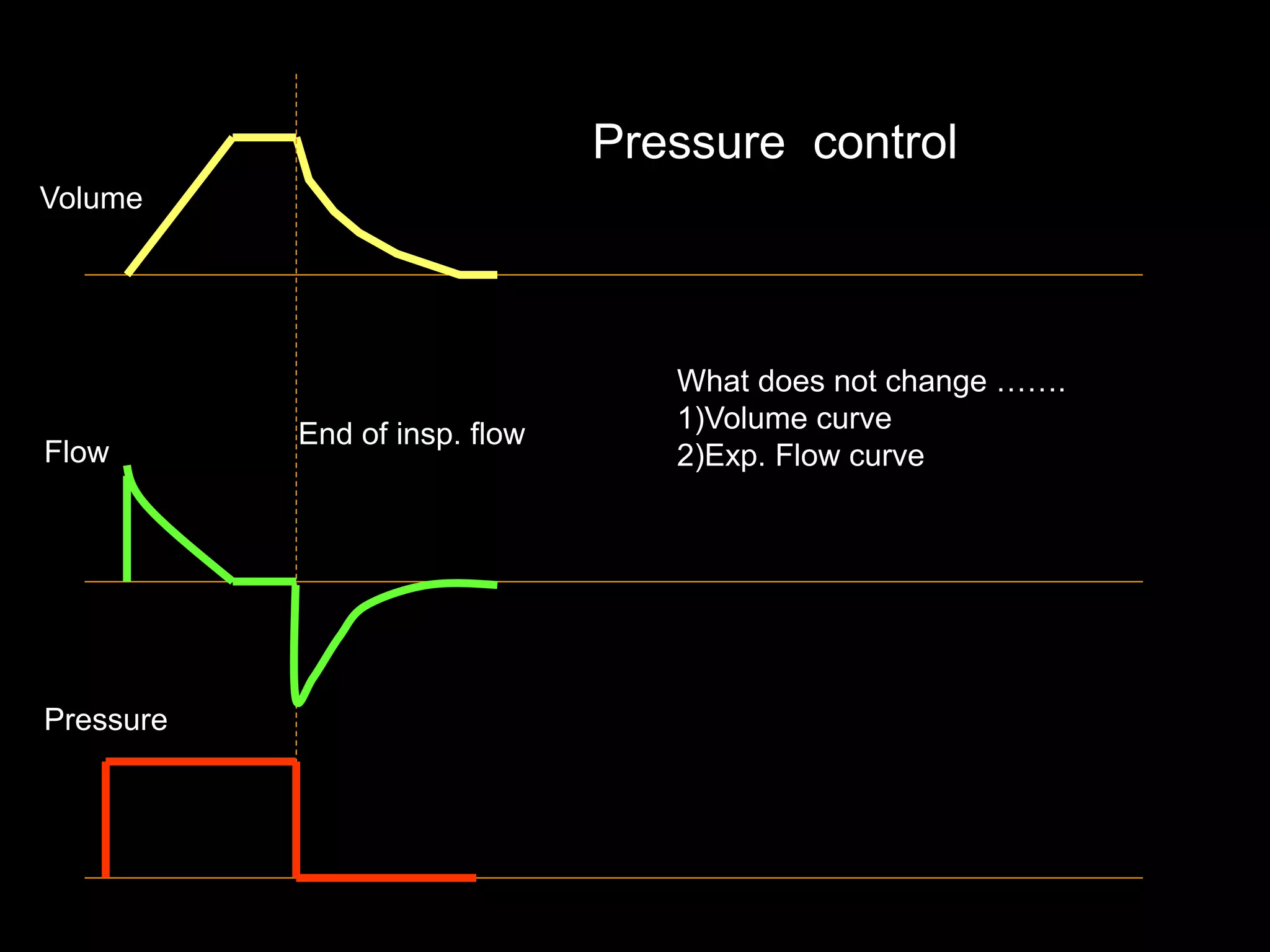 End of insp. flow
Volume
Flow
Pressure
Pressure control
What does not change …….
1)Volume curve
2)Exp. Flow curve
 
