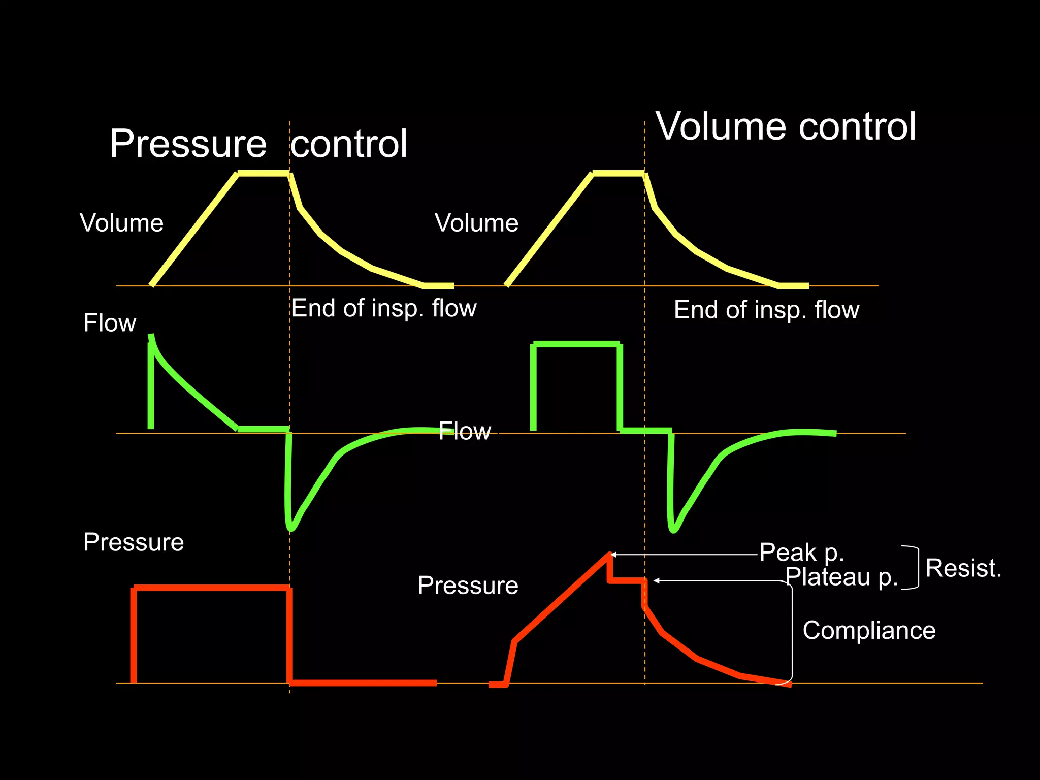End of insp. flow
Volume
Flow
Pressure
Pressure control
Peak p.
Plateau p. Resist.
Compliance
End of insp. flow
Volume
Flow
Pressure
Volume control
 