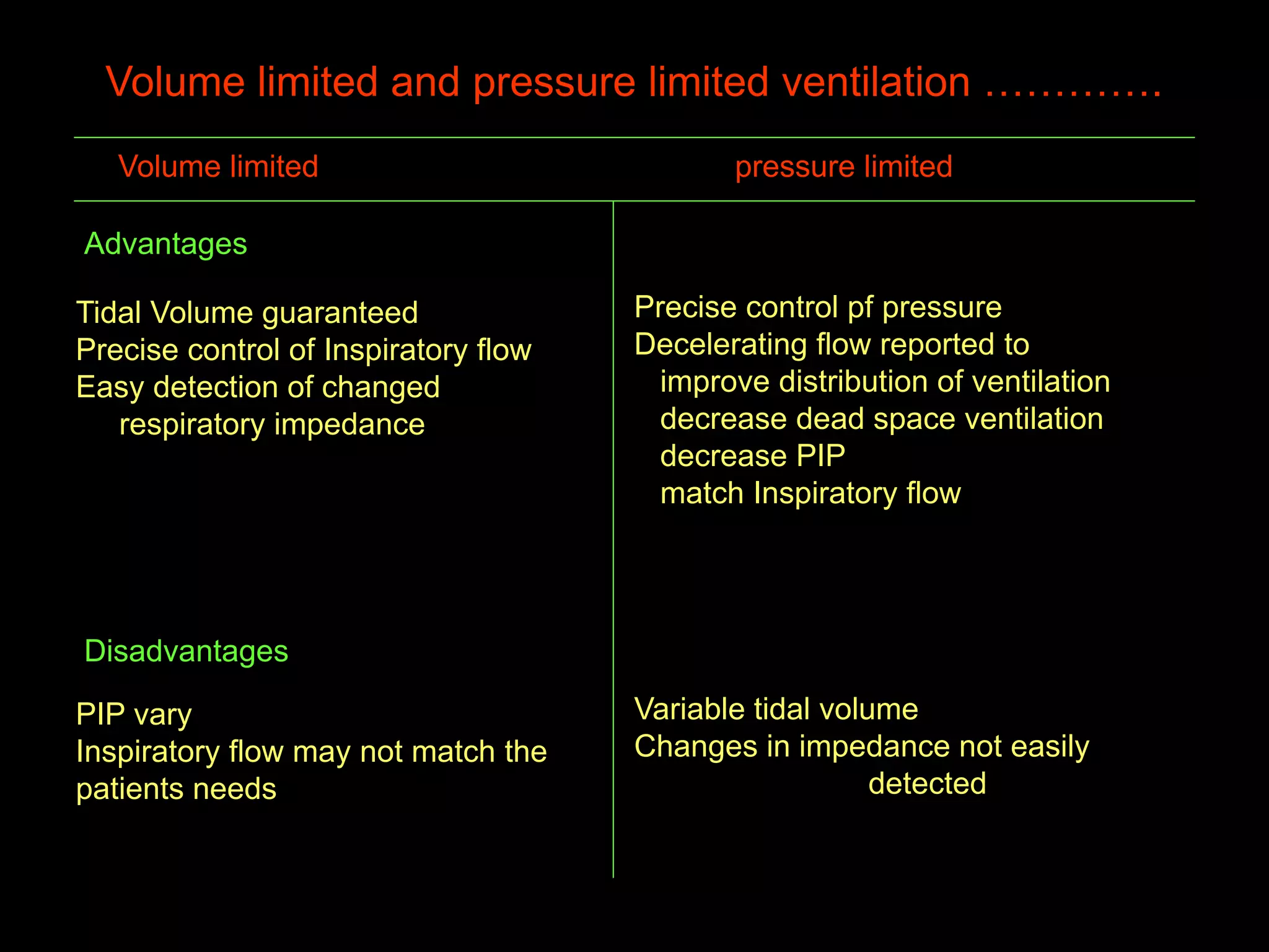 Volume limited and pressure limited ventilation ………….
Volume limited pressure limited
Advantages
Tidal Volume guaranteed
Precise control of Inspiratory flow
Easy detection of changed
respiratory impedance
Precise control pf pressure
Decelerating flow reported to
improve distribution of ventilation
decrease dead space ventilation
decrease PIP
match Inspiratory flow
Disadvantages
PIP vary
Inspiratory flow may not match the
patients needs
Variable tidal volume
Changes in impedance not easily
detected
 