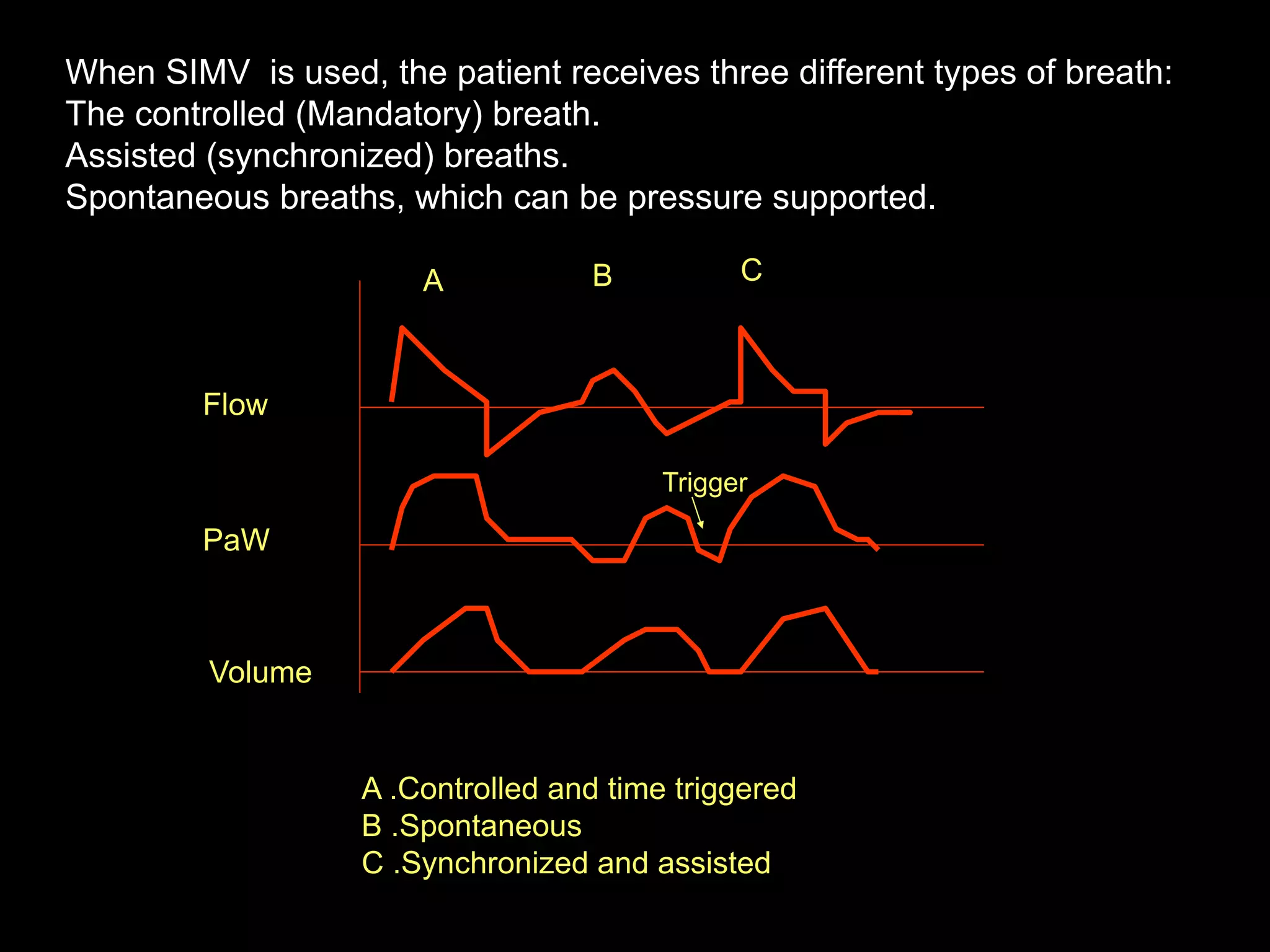 When SIMV is used, the patient receives three different types of breath:
The controlled (Mandatory) breath.
Assisted (synchronized) breaths.
Spontaneous breaths, which can be pressure supported.
A B C
A .Controlled and time triggered
B .Spontaneous
C .Synchronized and assisted
Flow
PaW
Volume
Trigger
 