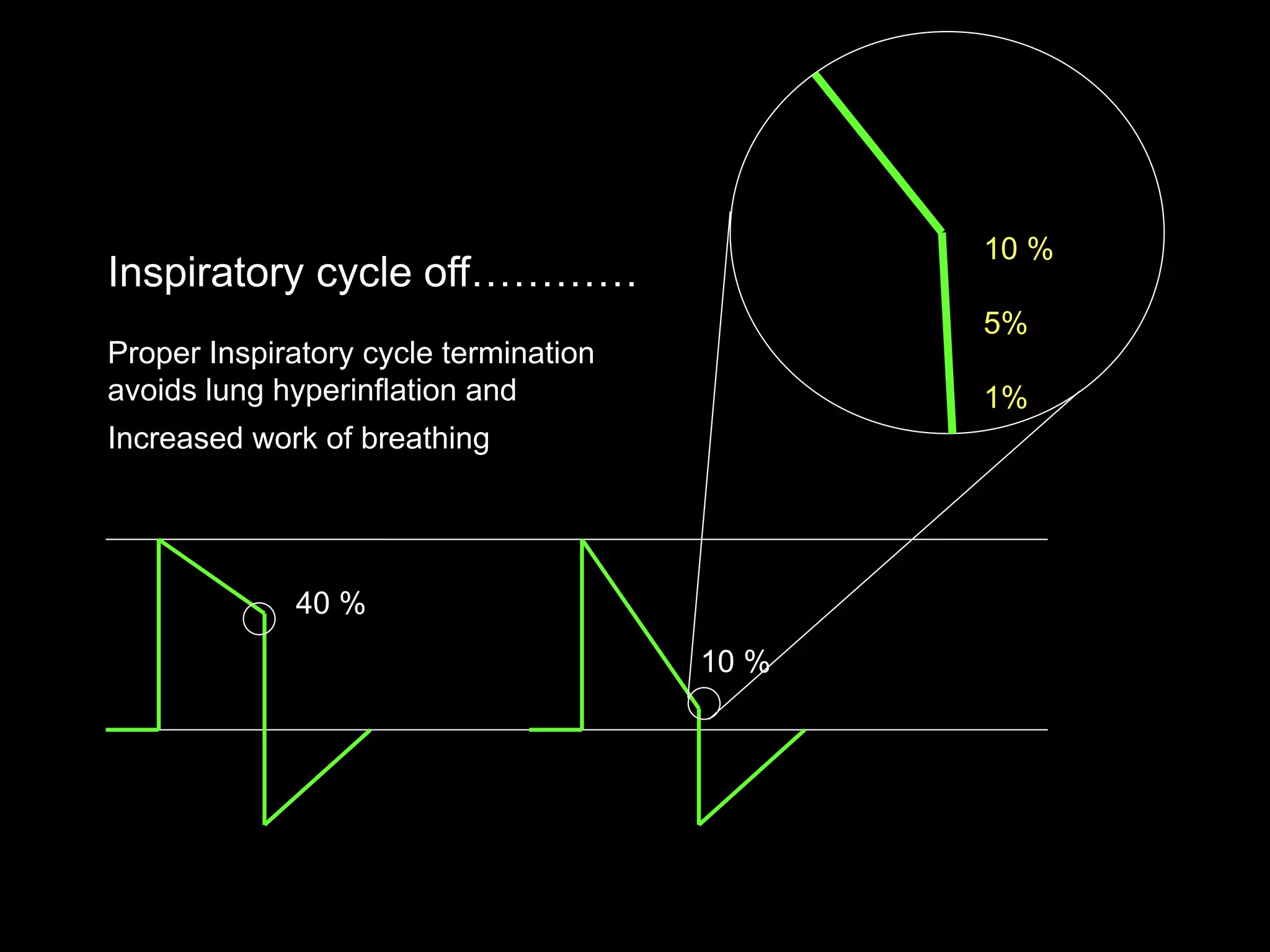 Inspiratory cycle off…………
Proper Inspiratory cycle termination
avoids lung hyperinflation and
Increased work of breathing
40 %
10 %
10 %
5%
1%
 