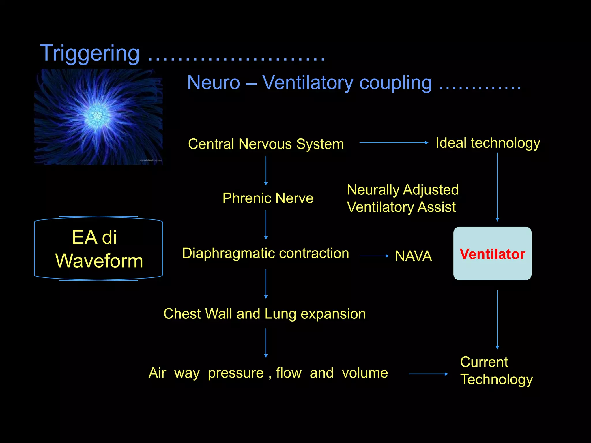 Triggering ……………………
Neuro – Ventilatory coupling ………….
Central Nervous System
Phrenic Nerve
Diaphragmatic contraction
Chest Wall and Lung expansion
Air way pressure , flow and volume
NAVA Ventilator
Current
Technology
Ideal technology
Neurally Adjusted
Ventilatory Assist
EA di
Waveform
 
