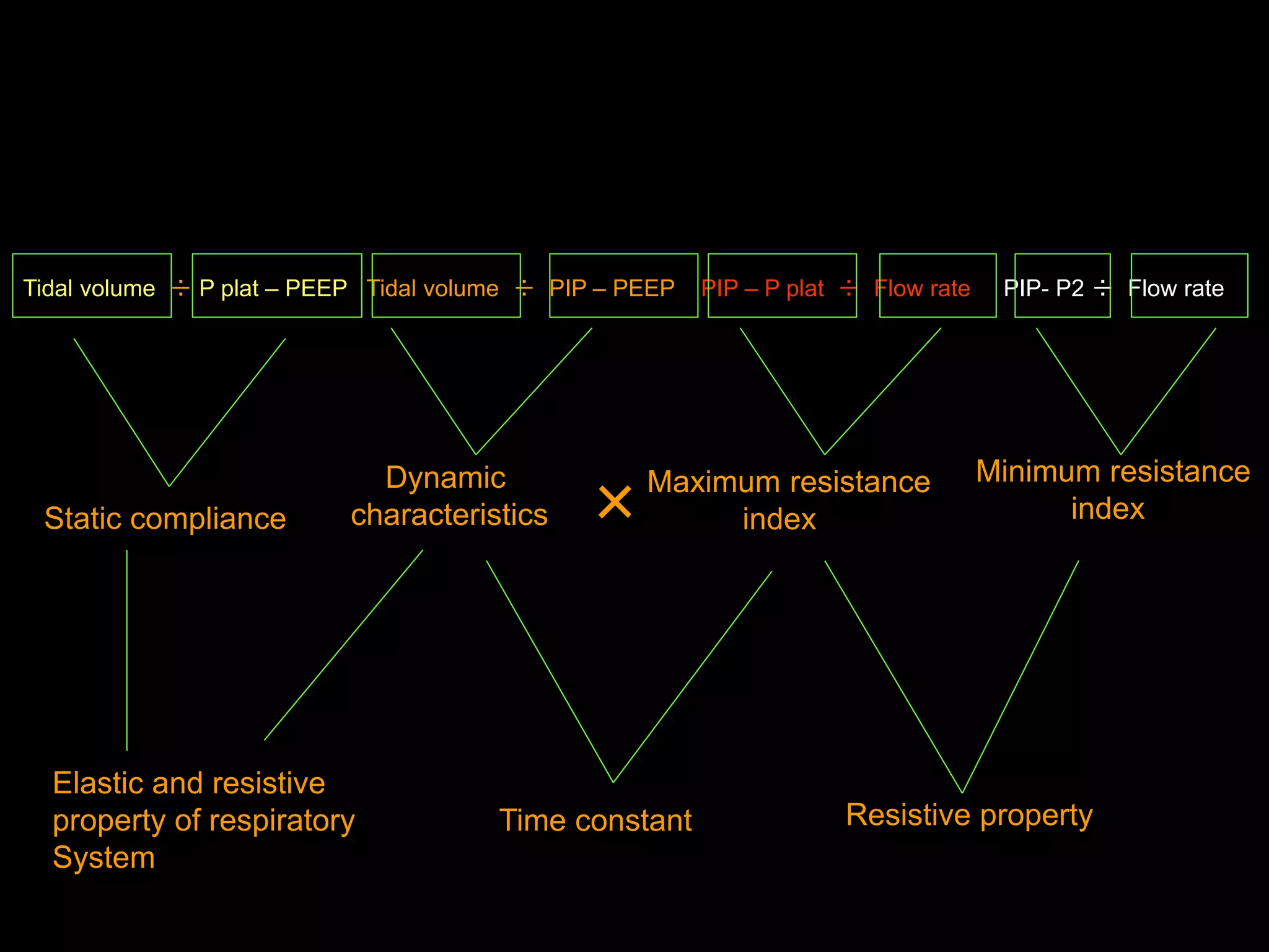 Tidal volume ÷ P plat – PEEP Tidal volume ÷ PIP – PEEP PIP – P plat ÷ Flow rate PIP- P2 ÷ Flow rate
Static compliance
Dynamic
characteristics
Maximum resistance
index
Minimum resistance
index
Elastic and resistive
property of respiratory
System
Time constant
×
Resistive property
 